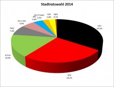 Das vorläufige Endergebnis der Trierer Stadtratswahl 2014.